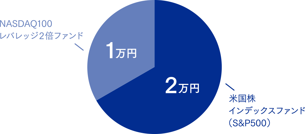 グラフ：毎月3万円　ちょいレバ配分イメージ