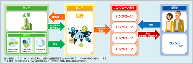 バンクローンへの投資のイメージ