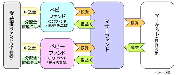 ファミリーファンド方式の説明