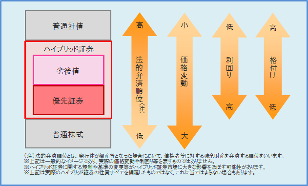 ハイブリッド証券の特徴（イメージ）