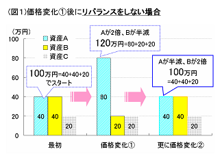 リバランスをしない場合