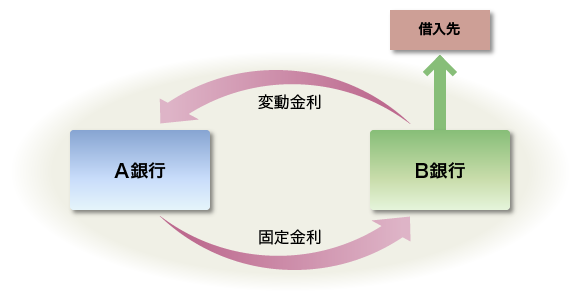 スワップ取引のイメージ