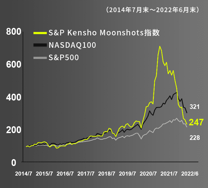 Performanceグラフ