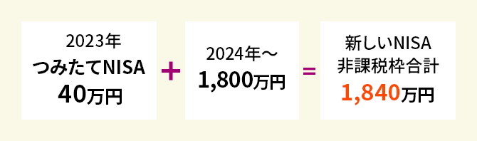 新しいNISA非課税枠合計 1,840万円