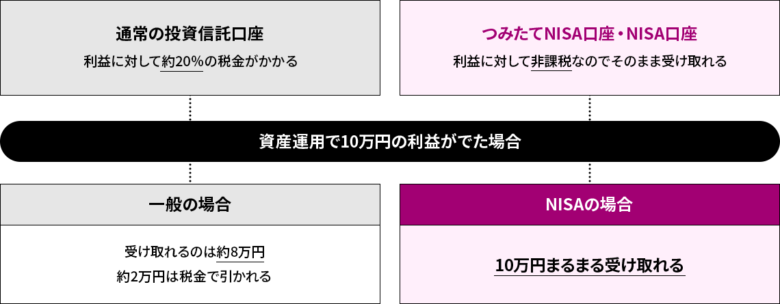  たとえば・・・資産運用で10万円の利益がでた場合