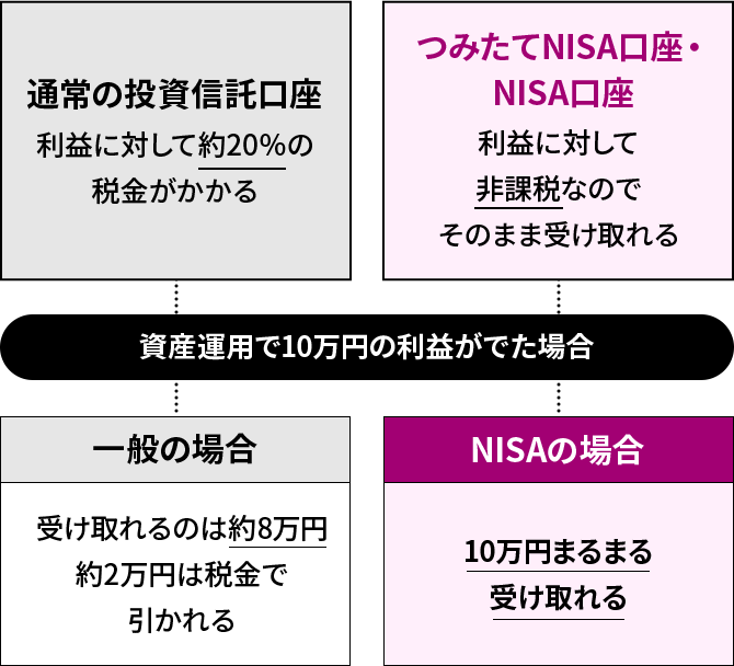  たとえば・・・資産運用で10万円の利益がでた場合