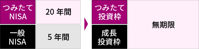 非課税保有期間の無期限化