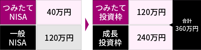 年間投資上限額の拡大