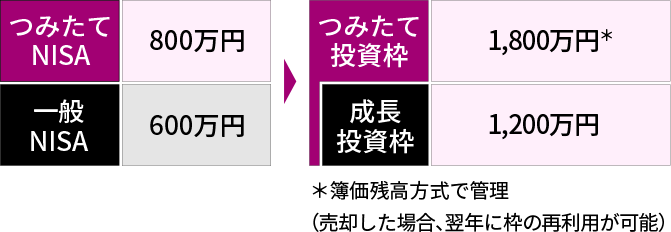 生涯非課税限度額の拡大