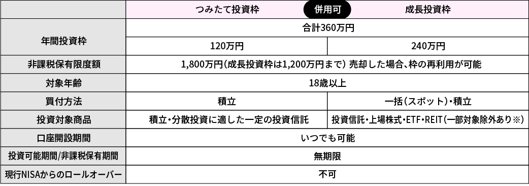 2024年以降の新しいNISAの制度概要