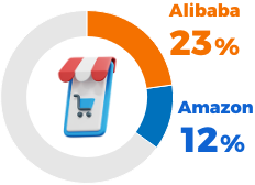 Alibaba 23%  Amazon 12%