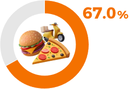 67.0%