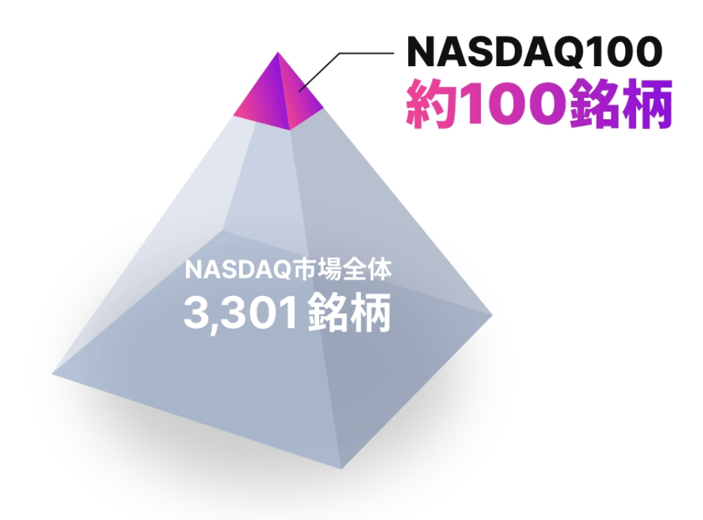 NASDAQ市場全体3,301銘柄中NASDAQ100は約100銘柄