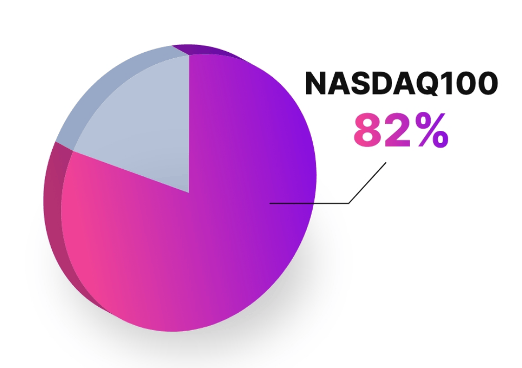NASDAQ100はNASDAQ市場における時価総額シェアの82%