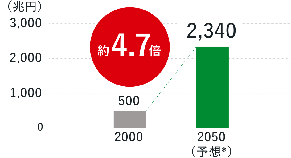 世界の環境関連ビジネスの市場規模（推計）