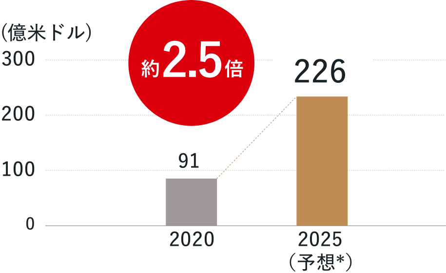 世界のスマート農業の市場規模