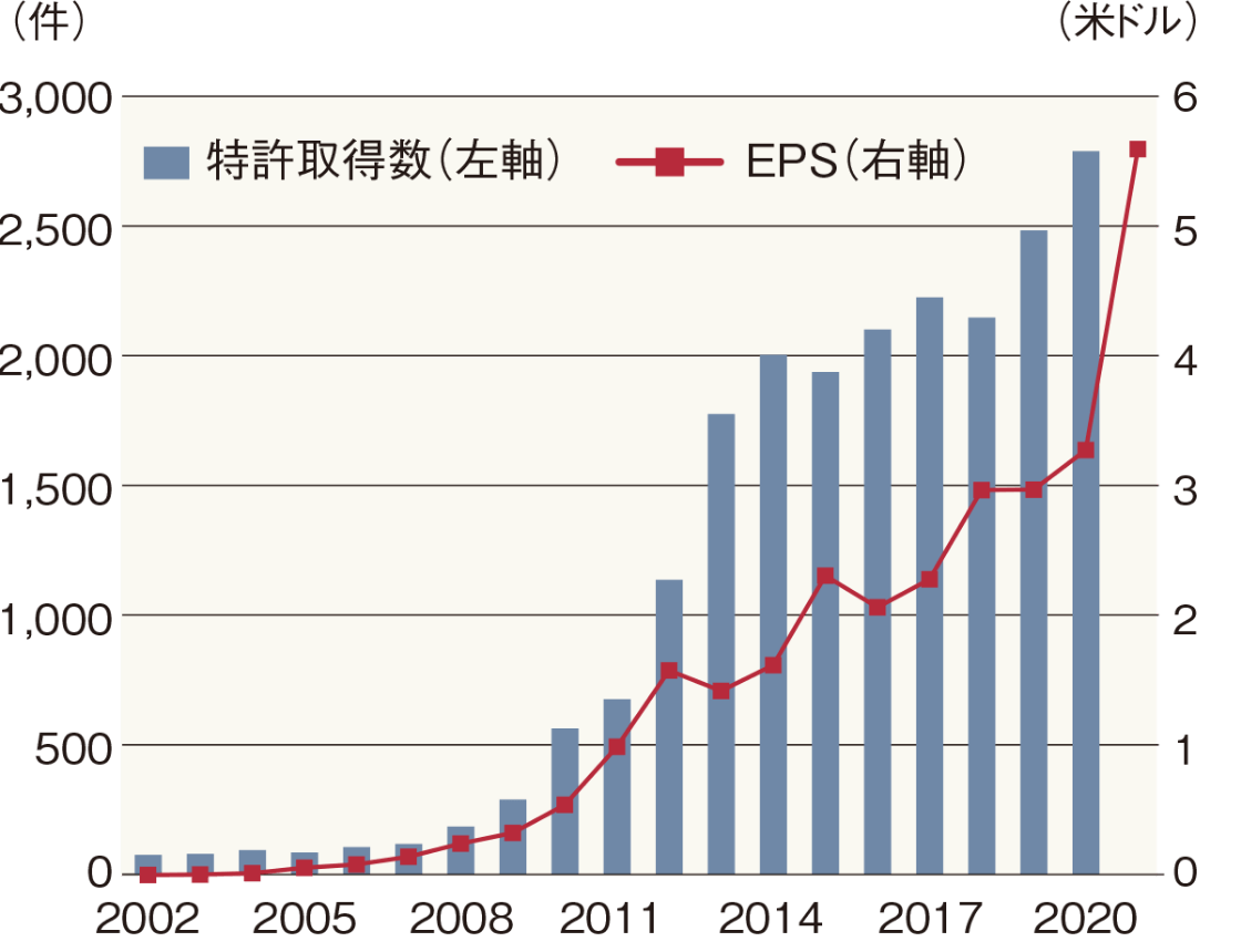 アップルのEPSと特許取得数の推移（2002年〜2021年）