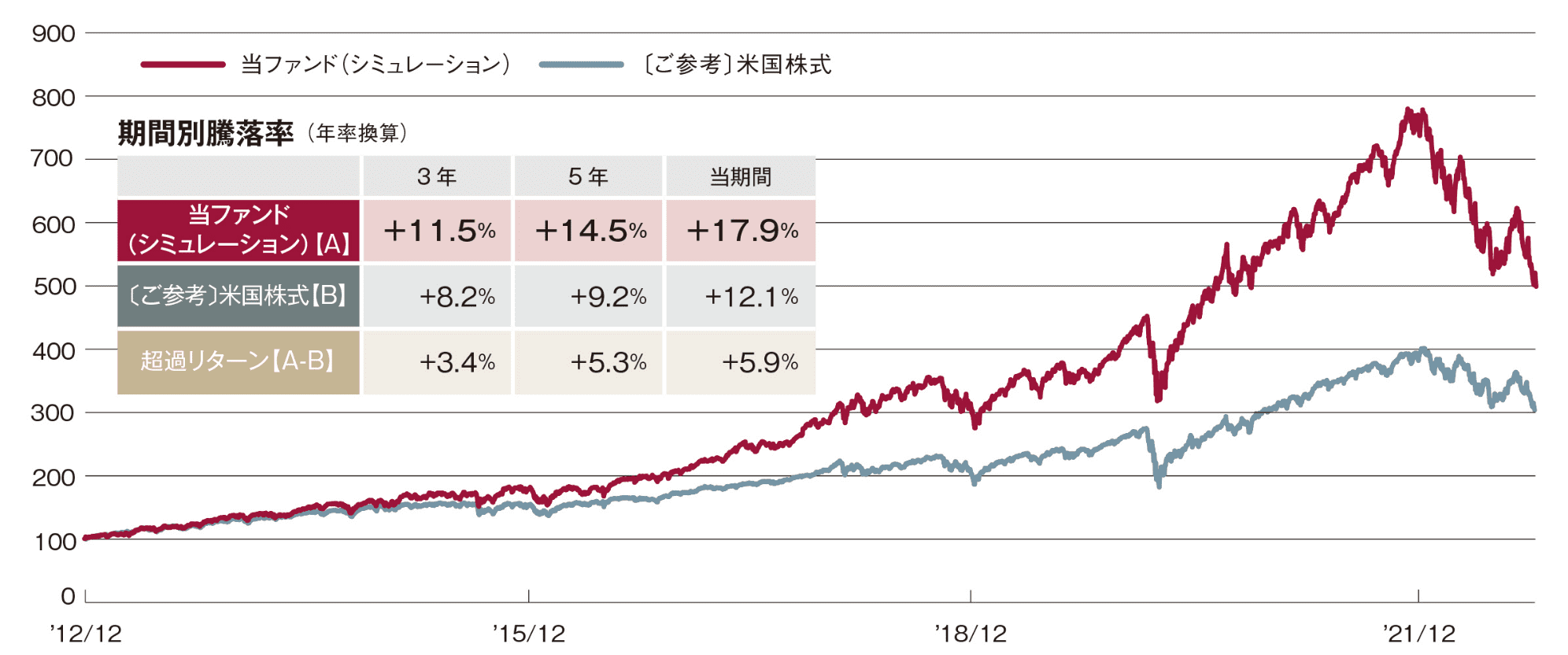 パフォーマンス・シミュレーション