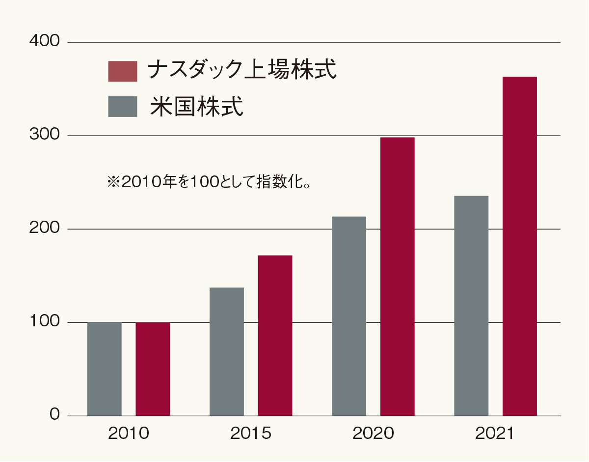 特許価値の成長率