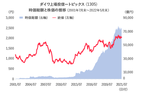 ダイワ上場投信-トピックス(1305)時価総額と株価の推移