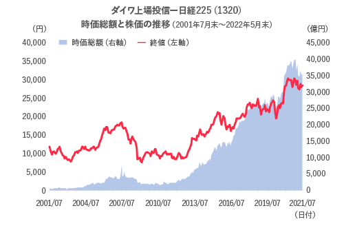 ダイワ上場投信-日経225(1320)時価総額と株価の推移