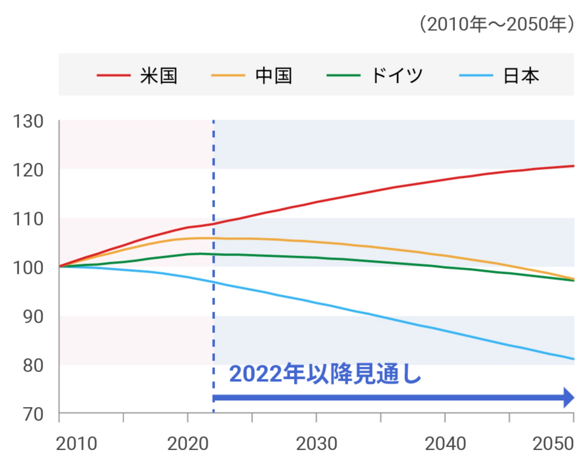 各国の人口推移グラフ