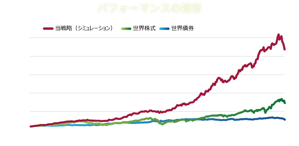 パフォーマンスの推移