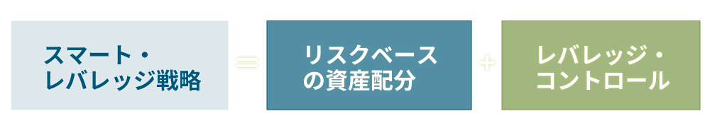 スマート・レバレッジ戦略＝リスクベースの資産配分＋レバレッジ・コントロール