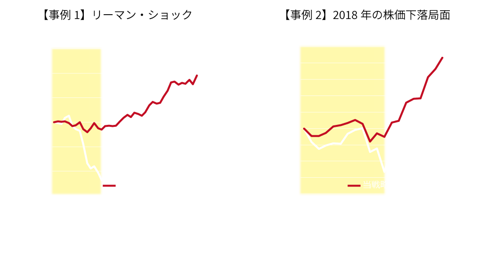 事例１「リーマン・ショック」事例２「2018年の株価下落局面」