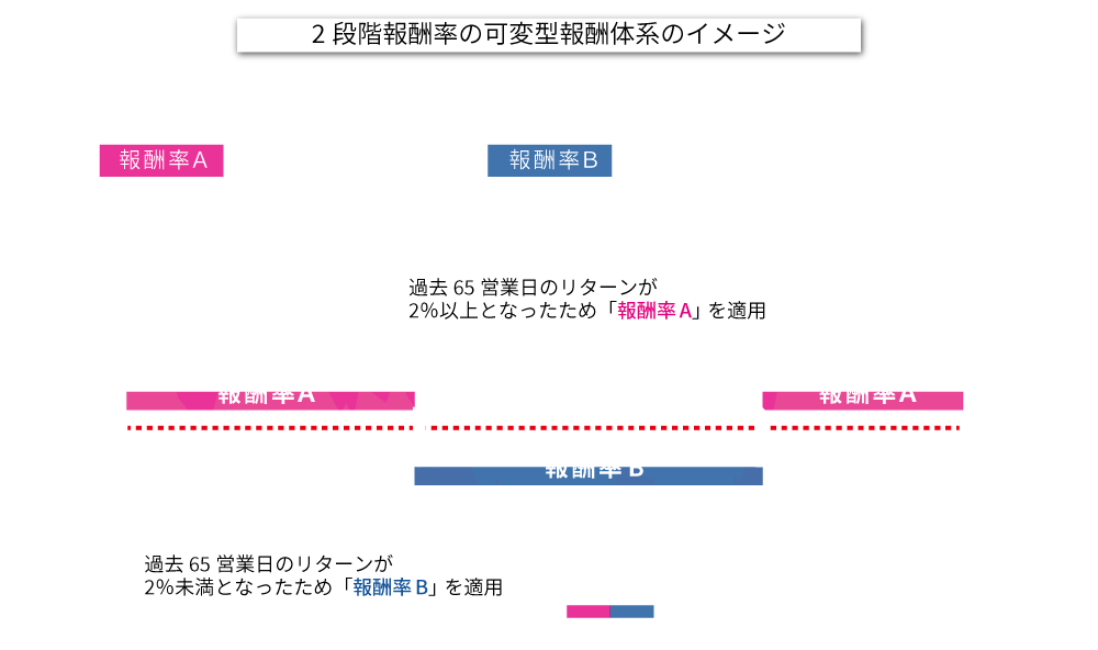 2段階報酬率の可変型報酬体系のイメージ