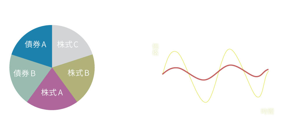 リスク配分