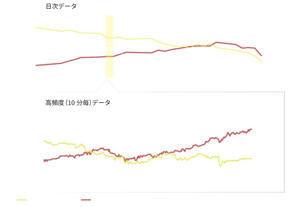 10分刻みの高頻度データにより、同時下落の兆候を察知