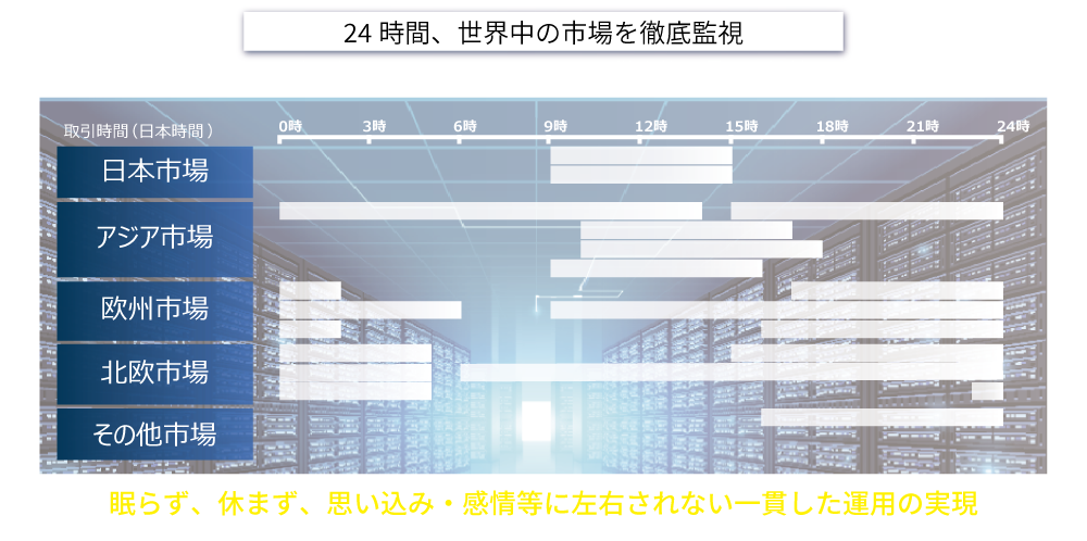 24時間、世界中の市場を徹底監視