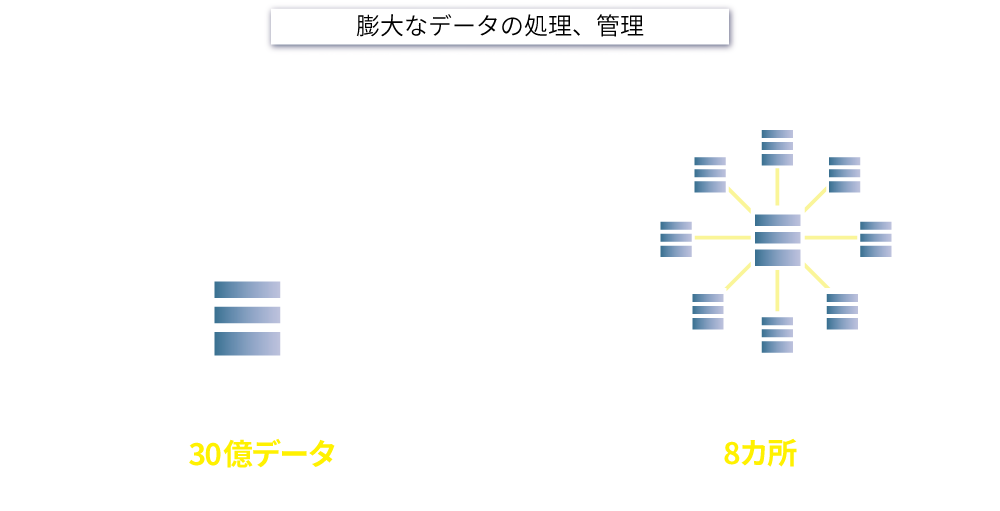 膨大なデータの処理、管理