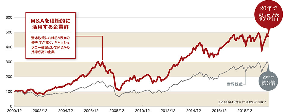 M＆Aを積極的に活用する企業と世界株式の推移（円換算、過去20年）