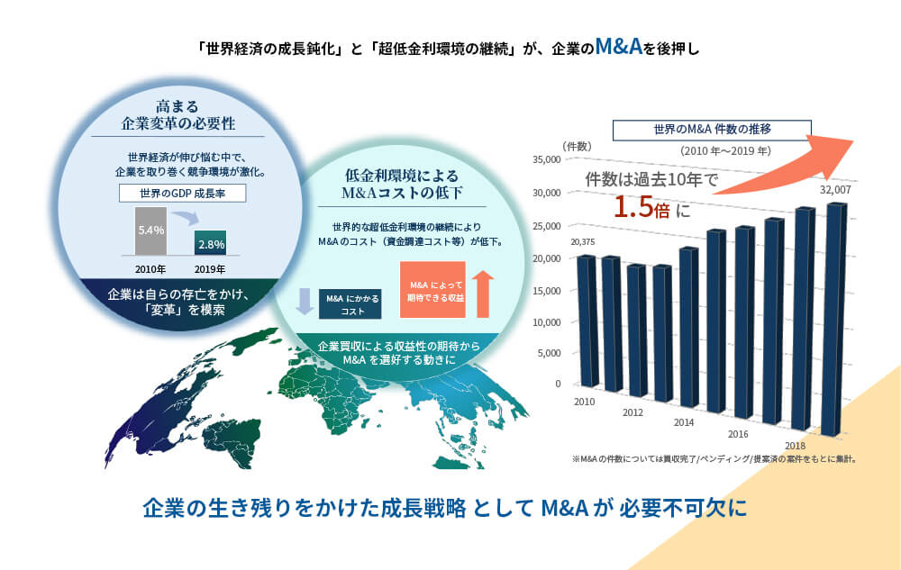 「世界経済の成長鈍化」と「超低金利環境の継続」が、企業のM&Aを後押し