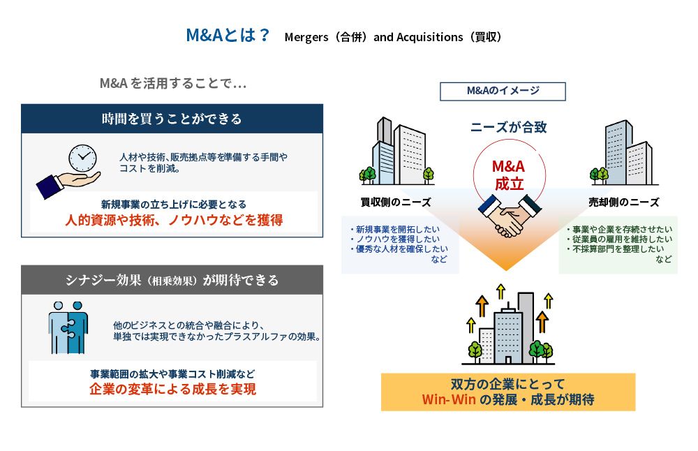 M&Aとは？Mergers（合併）and Acquisitions（買収）