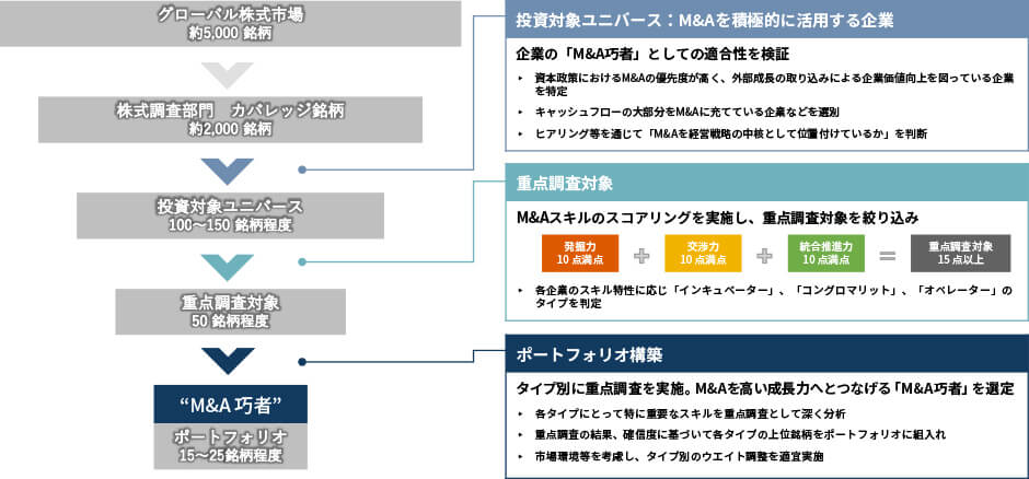 ニューバーガー・バーマン・インベストメント・アドバイザーズLLC株式調査部門のリサーチ専門家によるM&Aスキルのスコアリング、重点調査項目の評価を実施