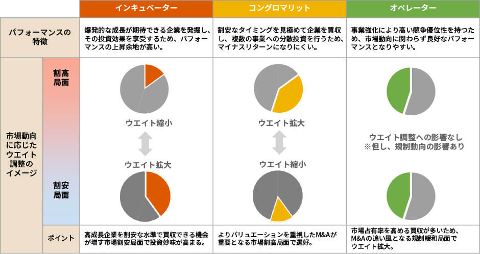 市場の局面に応じて各タイプのウエイトを調整します。