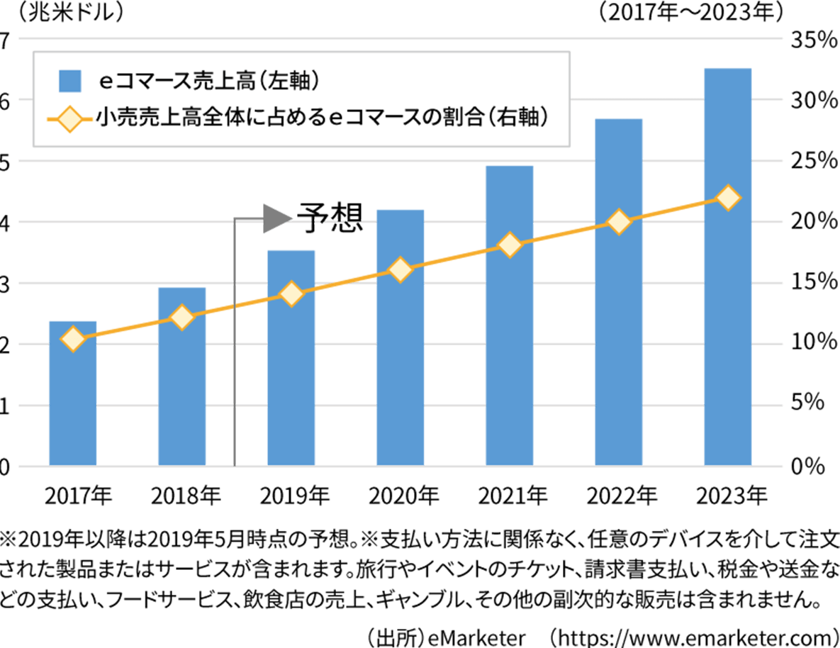 eコマース売上高のグラフ