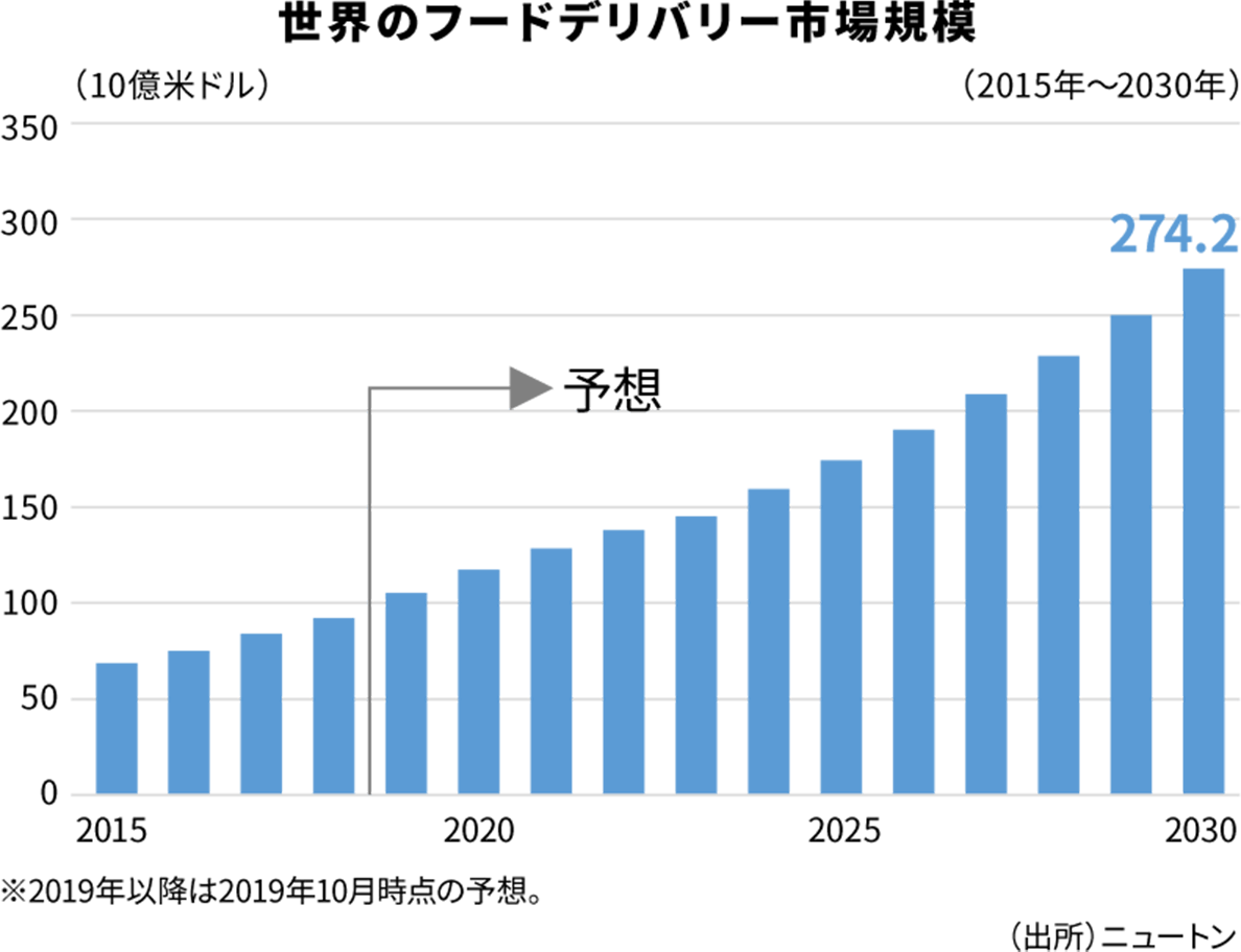 世界のフードデリバリー市場規模のグラフ