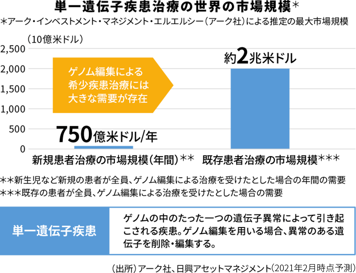 単一遺伝子疾患治療の世界の市場規模のグラフ