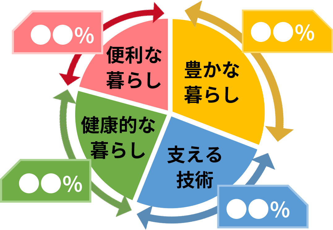 4つのコンセプトの投資配分率のイメージイラスト