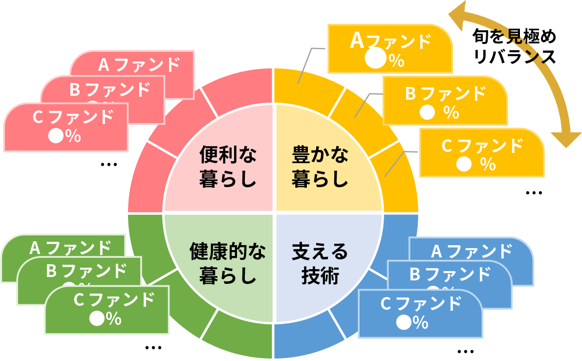 4つのコンセプトの月次定期リバランスのイメージイラスト