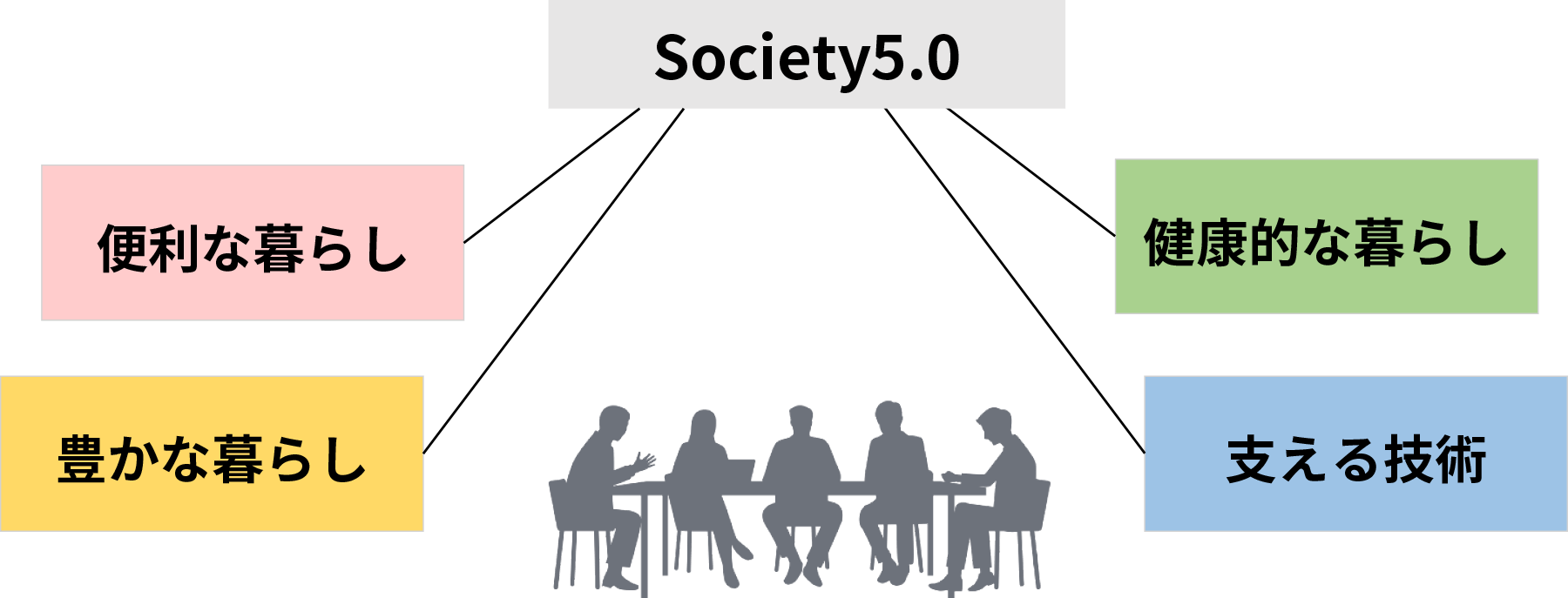 Society5.0･便利な暮らし･豊かな暮らし･健康的な暮らし･支える技術