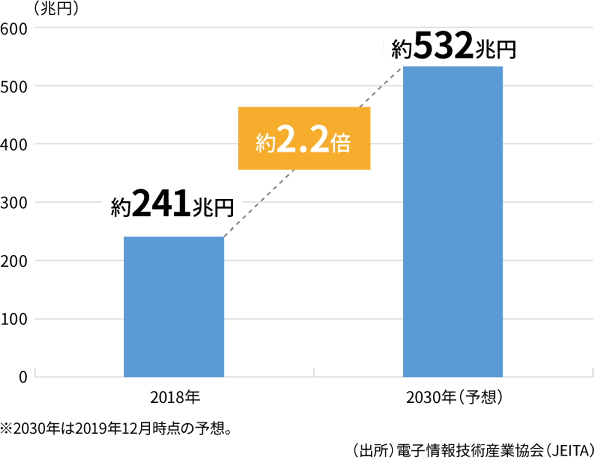 IoTの市場規模のグラフ