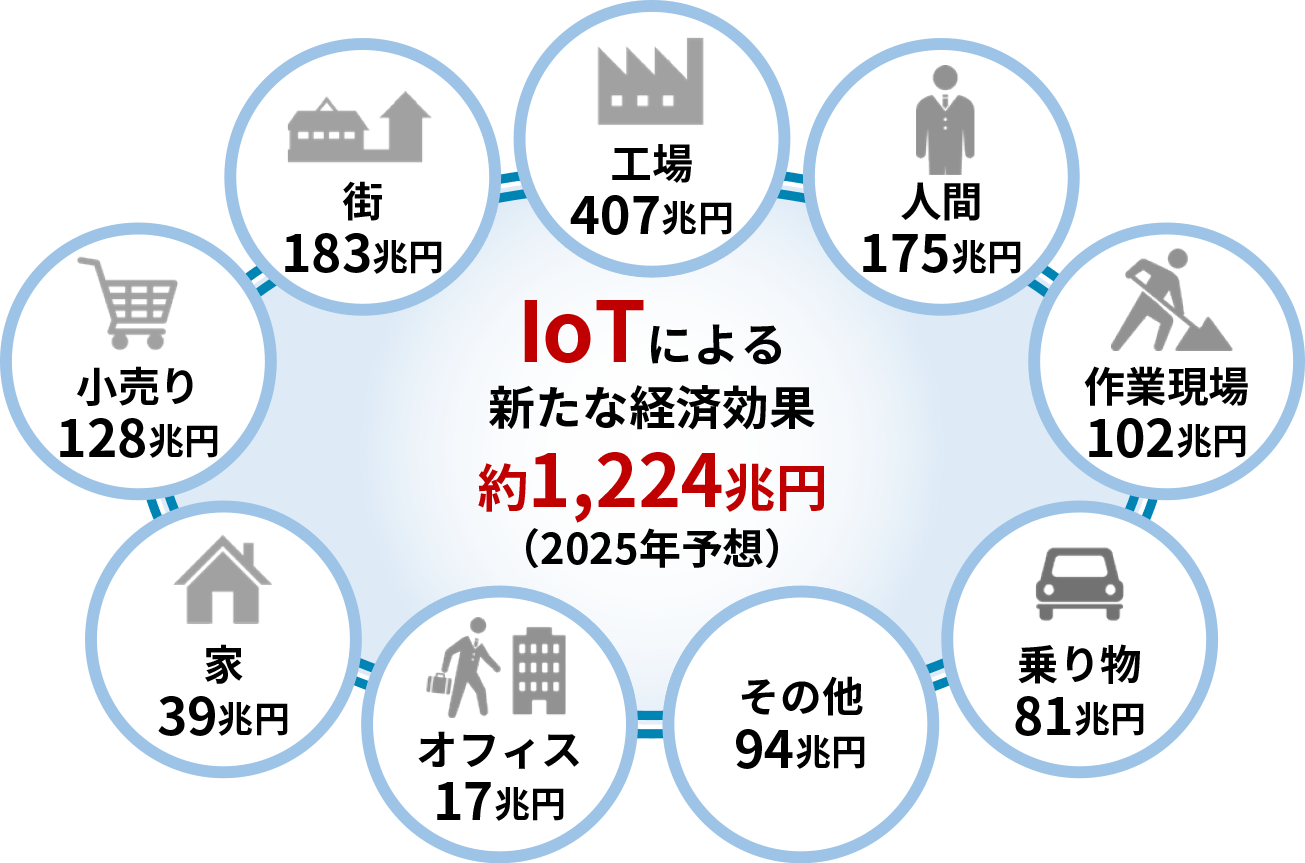 IoTによる新たな経済効果のイメージイラスト