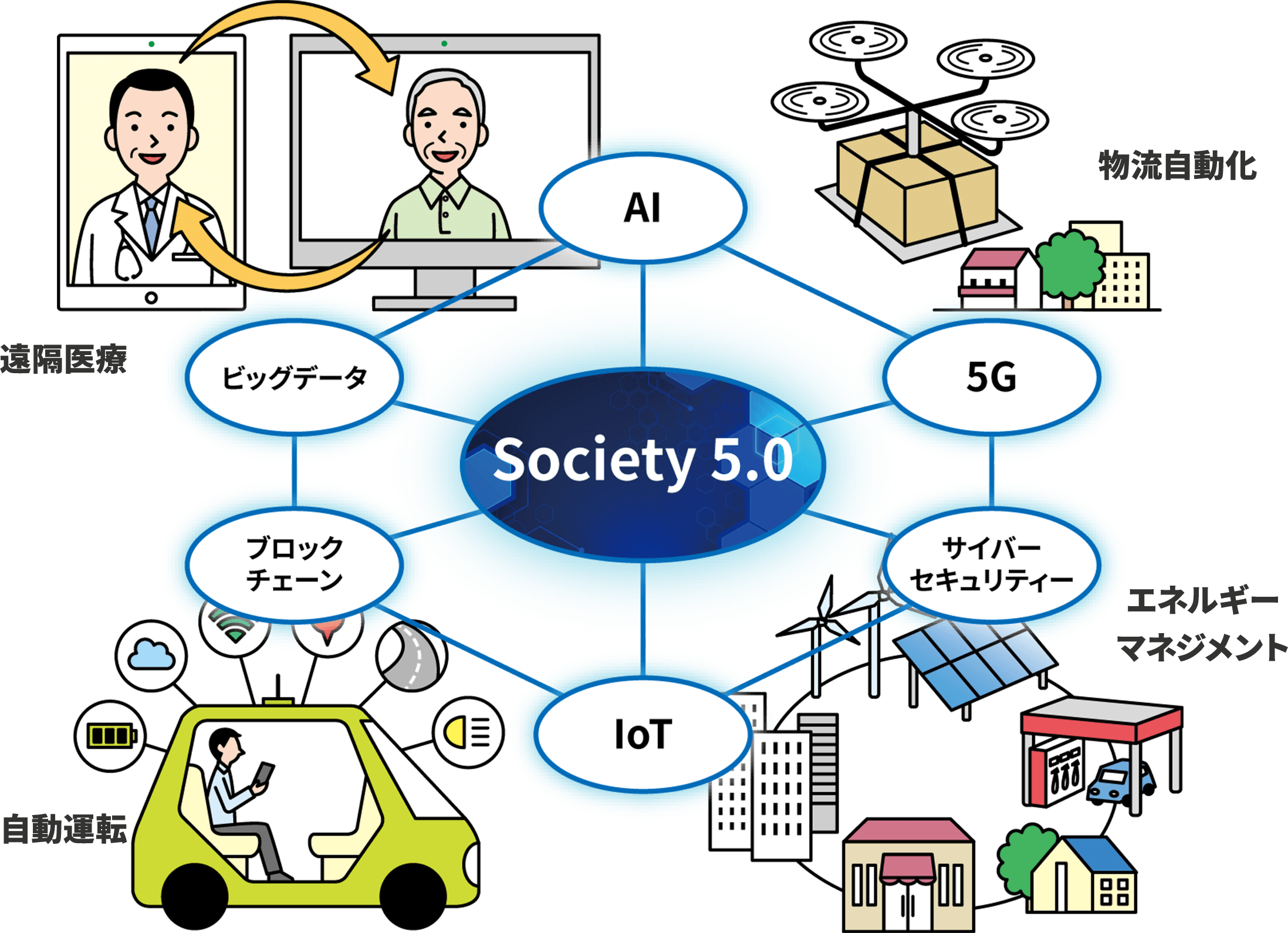 Society5.0のイメージ