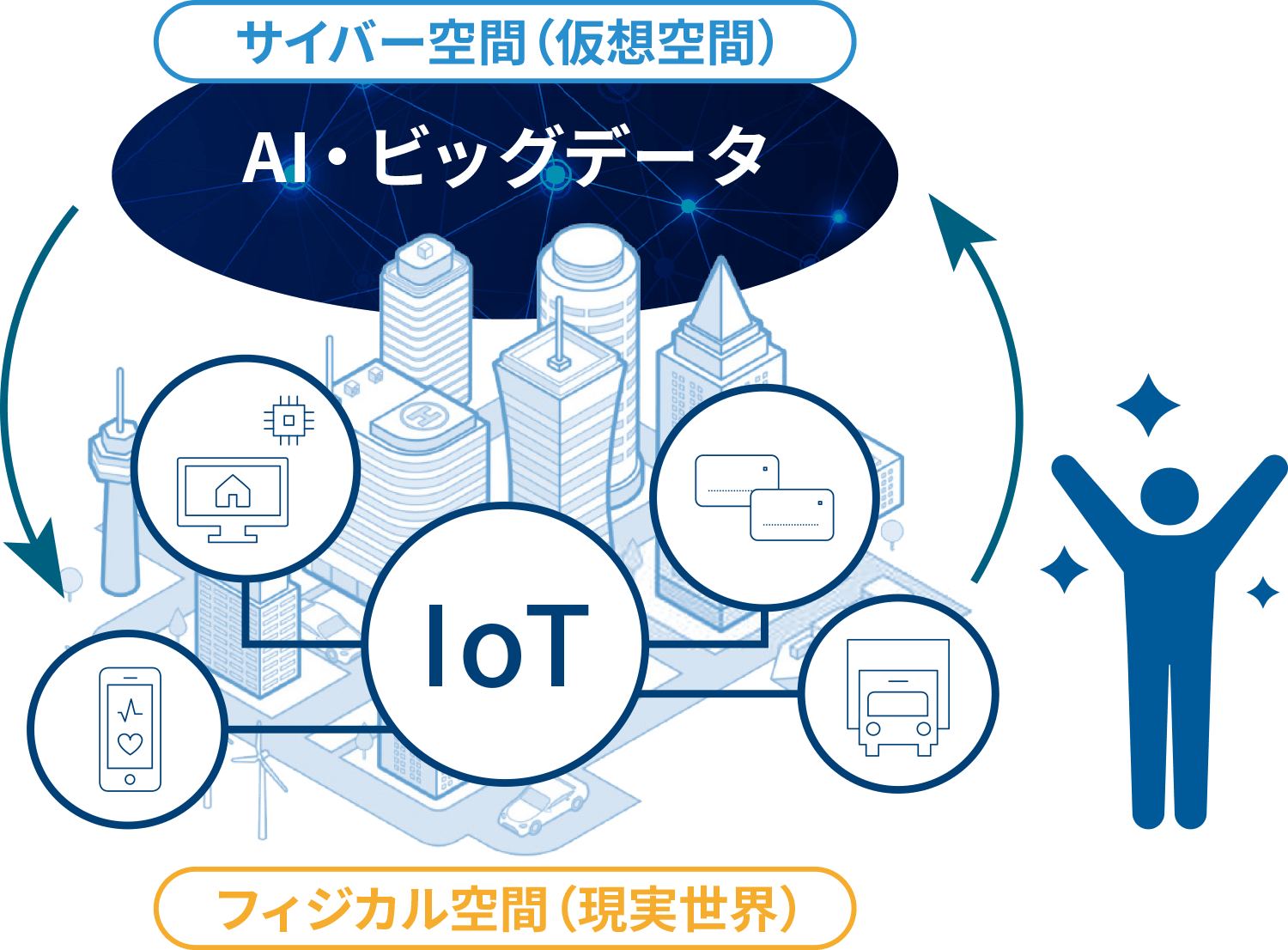 これまでの情報社会のイメージ