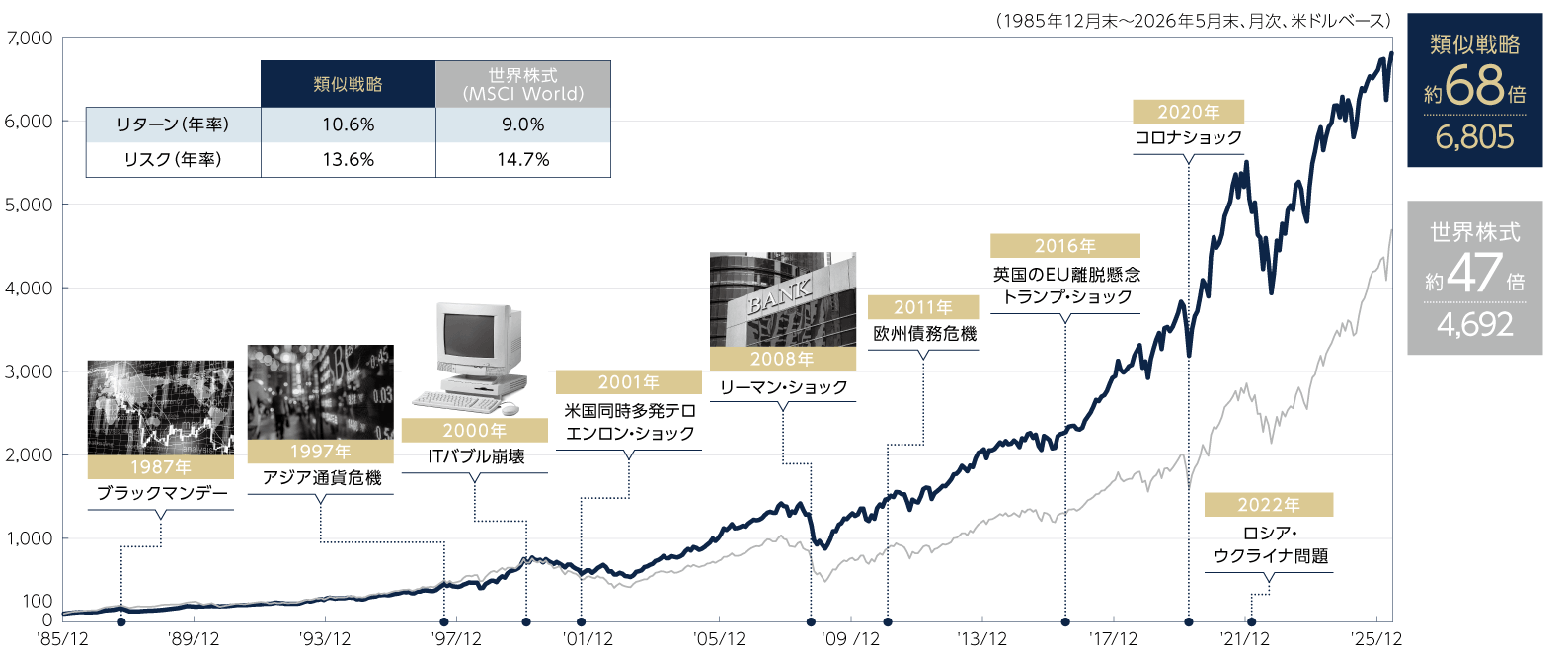 グラフ